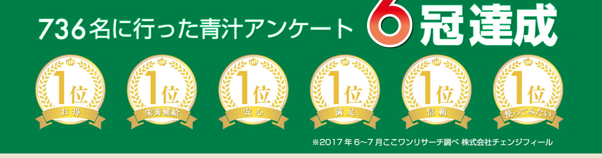 青汁アンケート6冠達成(お得1位・栄養補給1位・安心1位・満足1位・信頼1位・使ってみたい1位)※2017年6〜7月ここワンリサーチ調べ 株式会社チェンジフィール