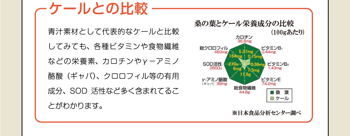 ケールとの比較・青汁素材として代表的なケールと比較してみても、各種ビタミンや食物繊維などの栄養素、カロチンやγ－アミノ酪酸（ギャバ）、クロロフィル等の有用成分、SOD活性など多く含まれてることがわかります。