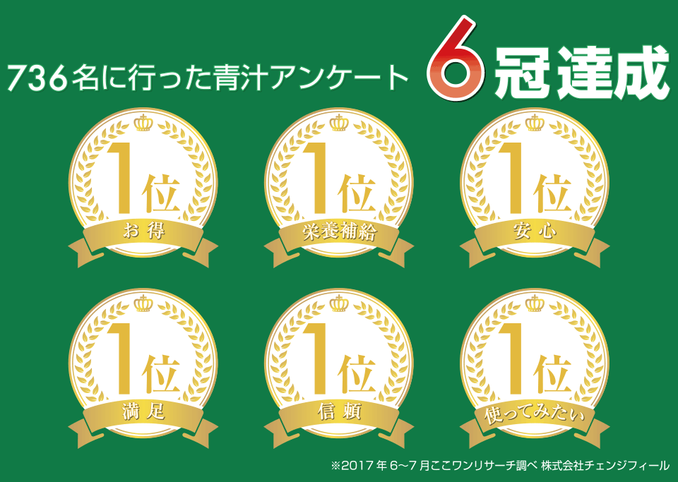 青汁アンケート6冠達成(お得1位・栄養補給1位・安心1位・満足1位・信頼1位・使ってみたい1位)※2017年6〜7月ここワンリサーチ調べ 株式会社チェンジフィール