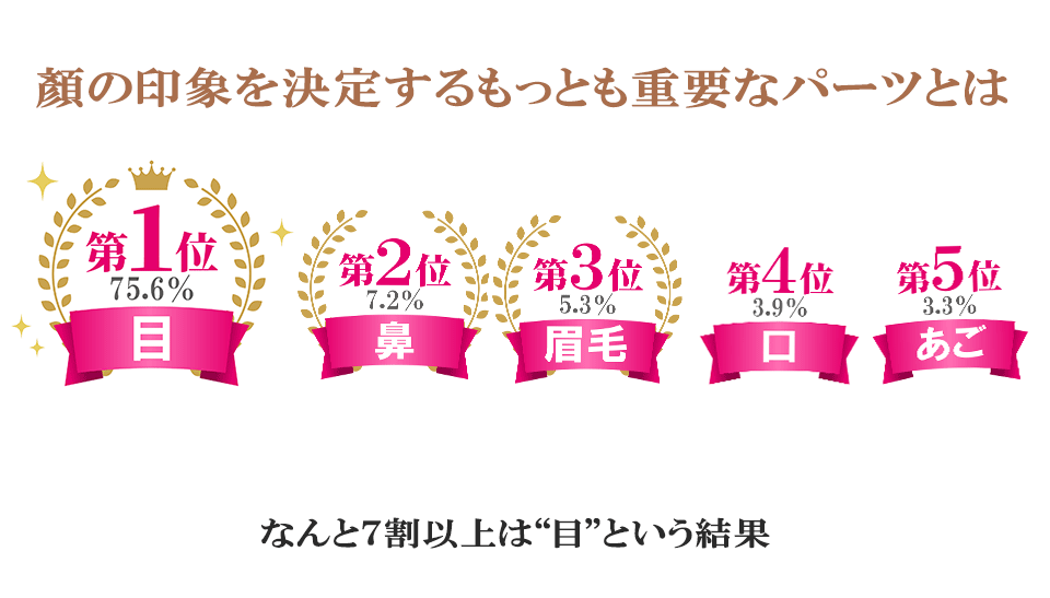 顔の印象を決定するもっとも重要なパーツは