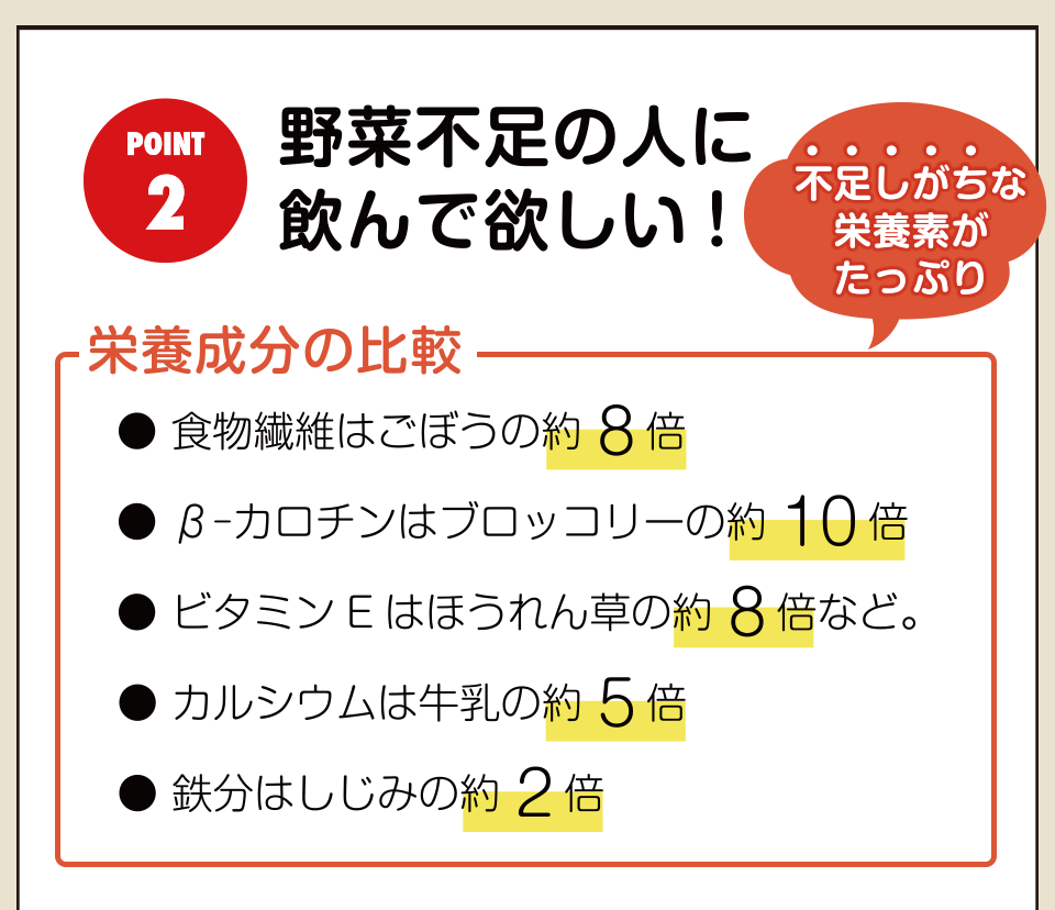 野菜不足の人に 飲んで欲しい!食物繊維はごぼうの約8倍・βｰカロチンはブロッコリーの約10倍・ビタミンEはほうれん草の約8倍・● カルシウムは牛乳の約5倍・鉄分はしじみの約2倍など。