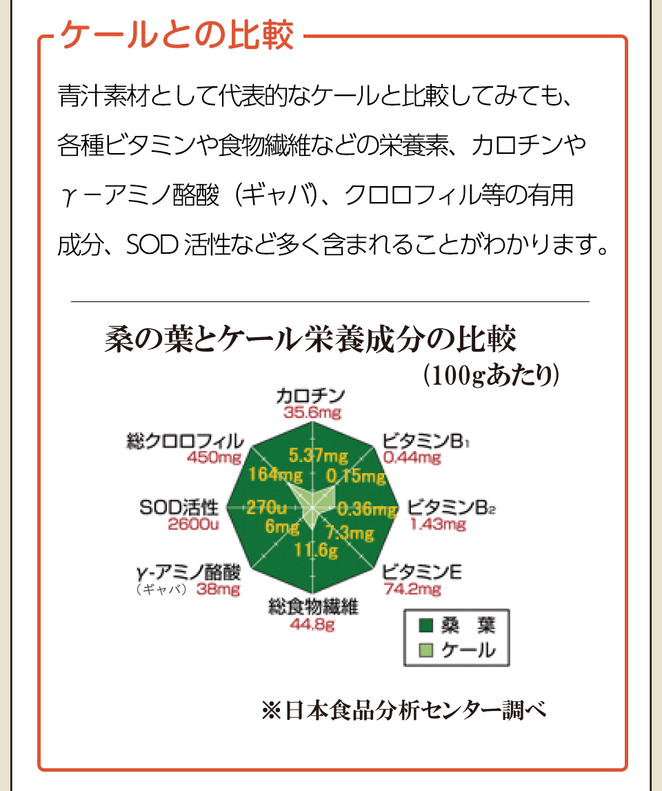 ケールとの比較・青汁素材として代表的なケールと比較してみても、各種ビタミンや食物繊維などの栄養素、カロチンやγ-アミノ酪酸(ギャバ)、クロロフィル等の有用成分、SOD活性など多く含まれてることがわかります。