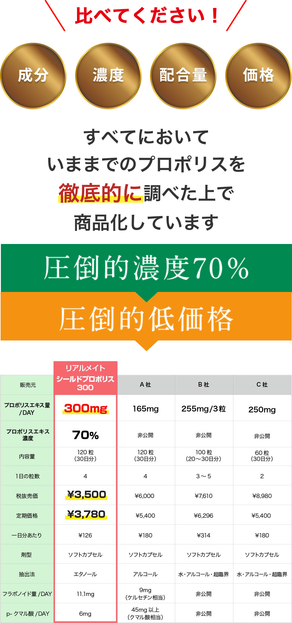 比べてください！すべてにおいていままでのプロポリスを徹底的に調べたうえで商品化しています