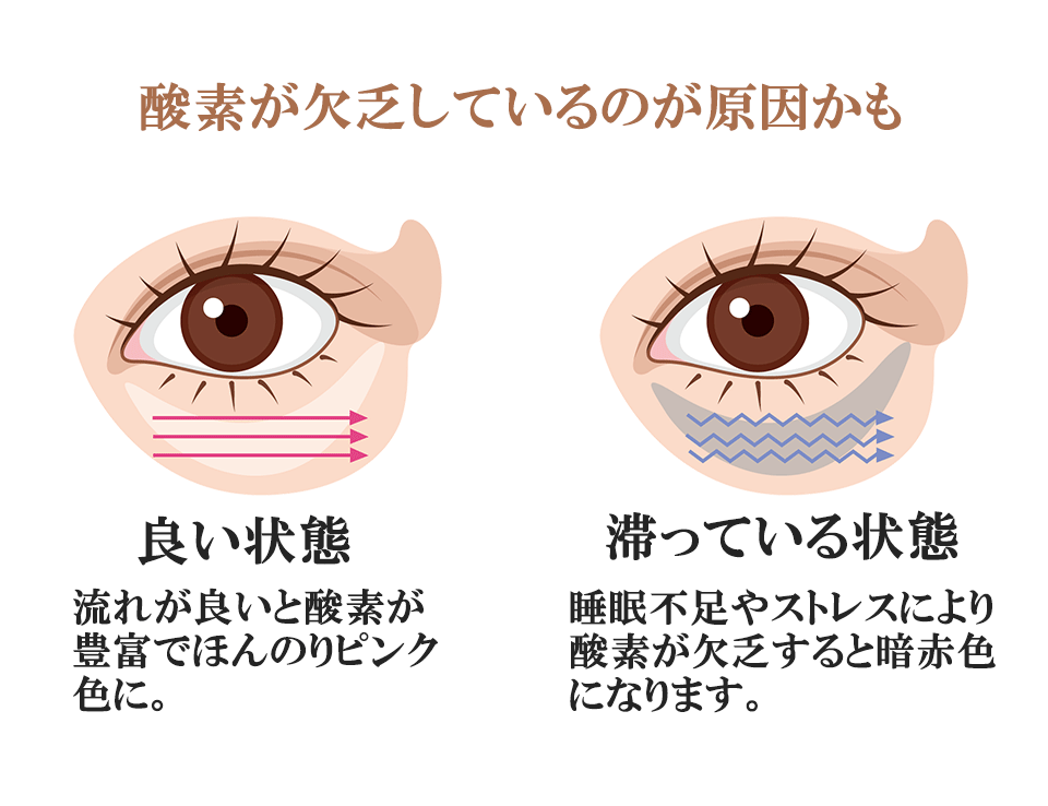 血中の酸素が欠乏するとめぐりが悪くなります