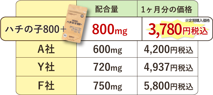 ハチの子800プラスは、オスのハチの子を800ミリグラム使用して1ヶ月3,685円！