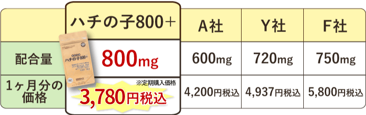 ハチの子800プラスは、オスのハチの子を800ミリグラム使用して1ヶ月3,685円！