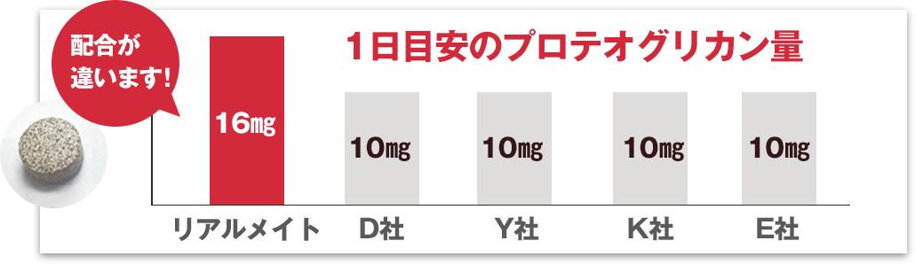 配合が違います！1日目安のプロテオグリカン量