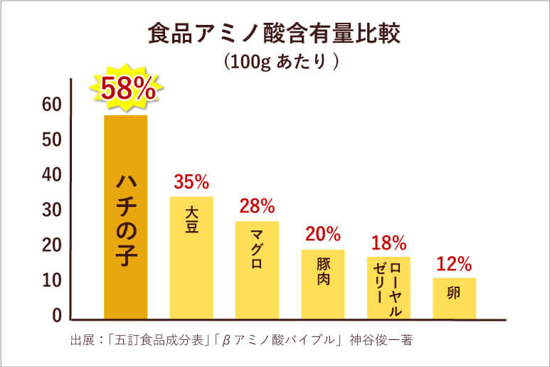 ハチの子の食品アミノ酸含有量は100グラムあたり58パーセント。他の食品と比べてみてもダントツです！